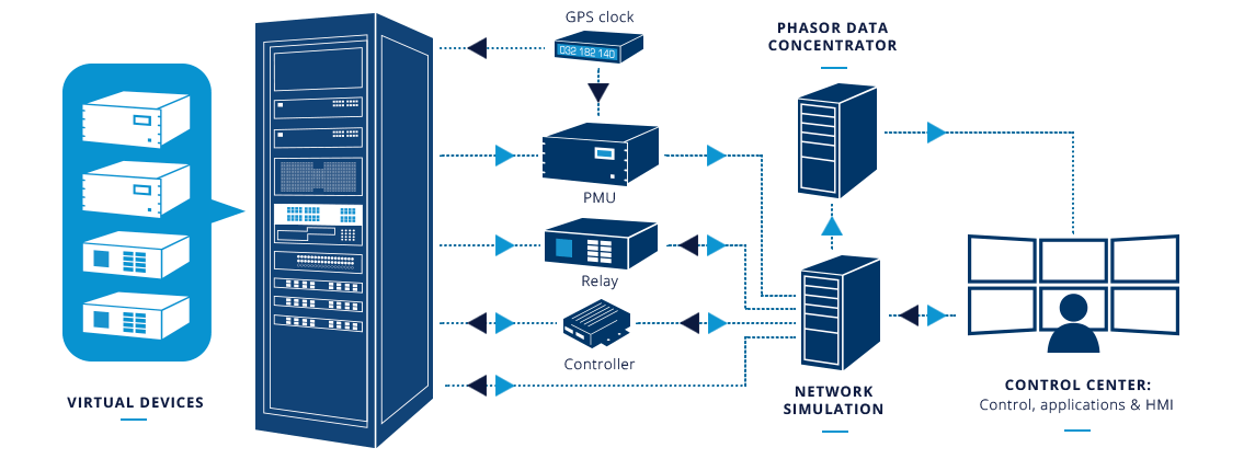 System architecture diagram showing virtual devices, real-time simulator, PMU, relay, controller, phasor data concentrator, network simulation, and control center interface.