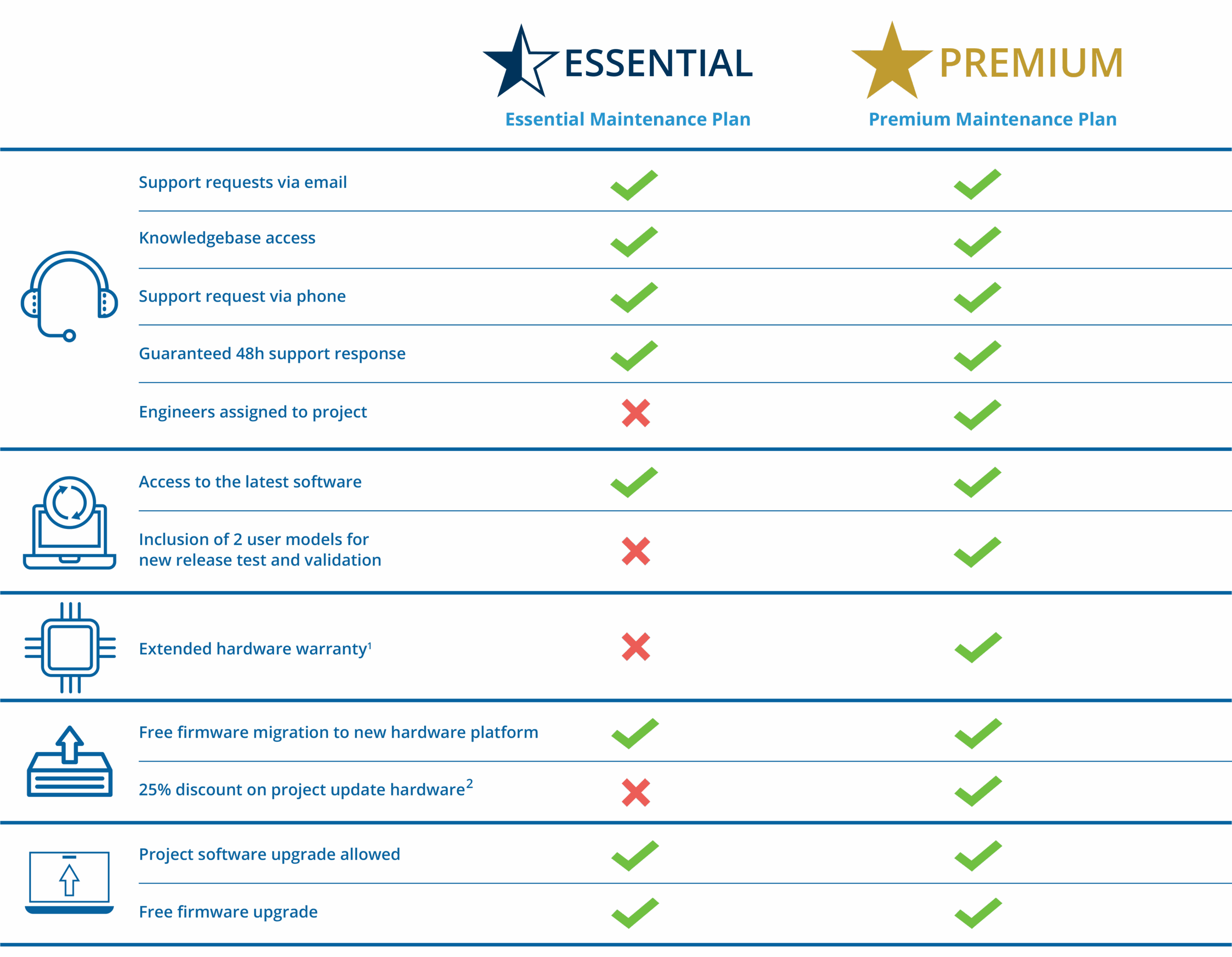 Comparison chart of Essential vs Premium Maintenance Plans by OPAL-RT highlighting support, software access, hardware warranty, and upgrade benefits