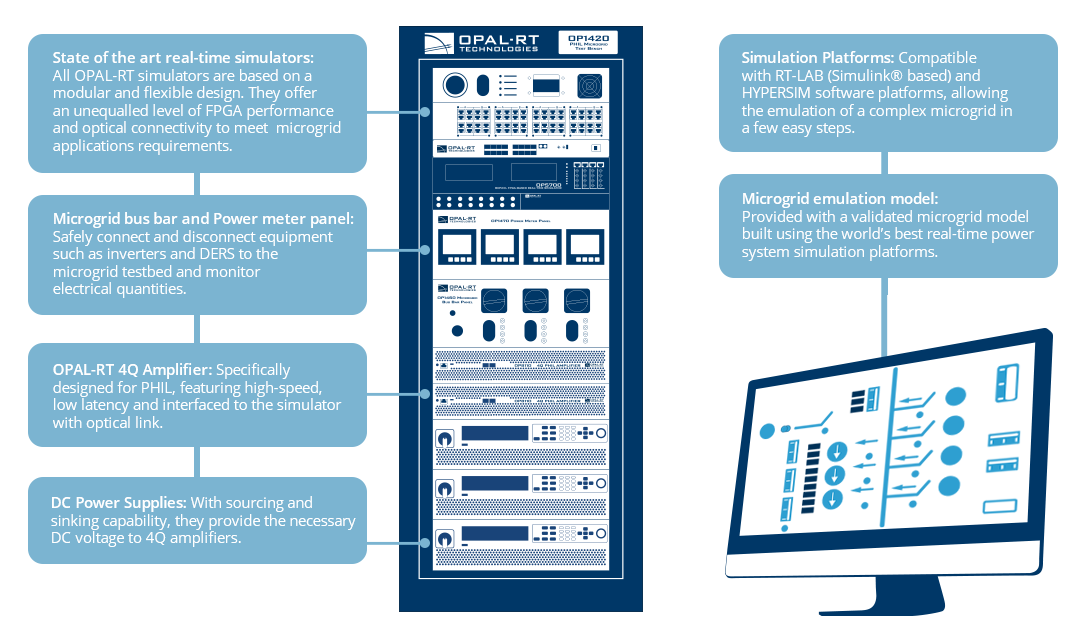 Diagram of the OPAL-RT OP1420 Microgrid Test Bench highlighting key components including real-time simulators, microgrid bus bar, power meter panel, 4-quadrant amplifiers, and DC power supplies, with compatibility for RT-LAB and HYPERSIM software for advanced microgrid emulation and PHIL testing.