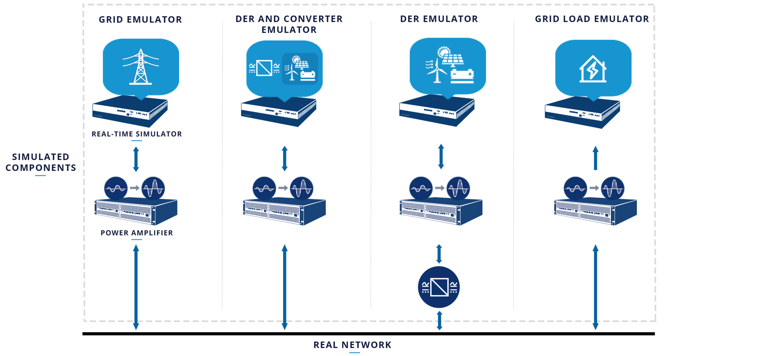 Image illustrates a Power Hardware-in-the-Loop (PHIL) testing architecture. It shows how OPAL-RT’s real-time simulators and power amplifiers emulate various power system components—including the grid, DERs (Distributed Energy Resources), and loads—interfacing with real hardware through bidirectional signal and power exchange.