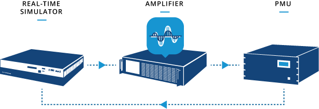 Illustration of PMU pre-certification setup showing HIL simulator, amplifier, and PMU device interconnected with directional signal flows.