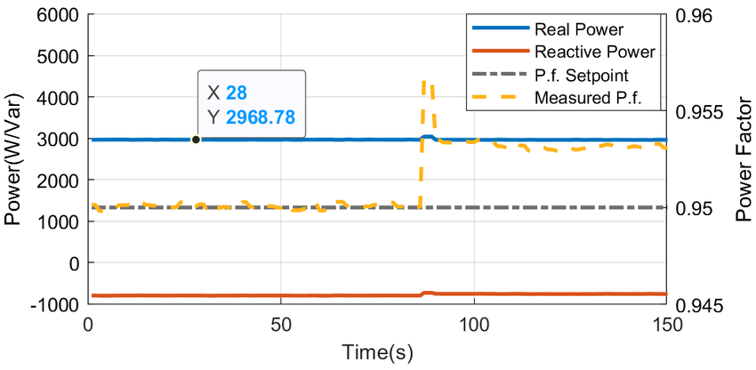 Line graph showing power measurements over time, with blue line for real power, red line for reactive power, gray dashed line for power factor setpoint, and yellow dashed line for measured power factor, including a data marker at 28 seconds and 2968.78 W.