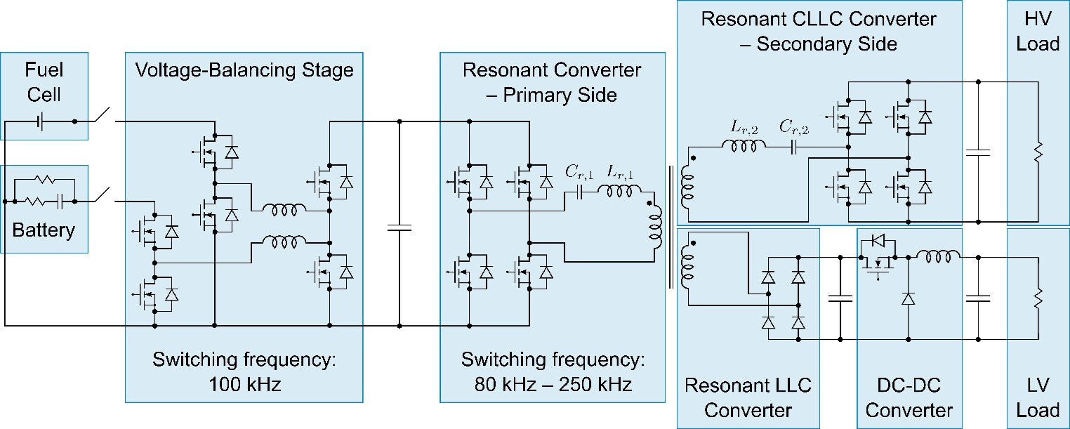 Block diagram of a hybrid fuel cell and battery-powered DC-DC converter system, illustrating voltage-balancing, resonant converter stages, and output to high and low voltage loads.