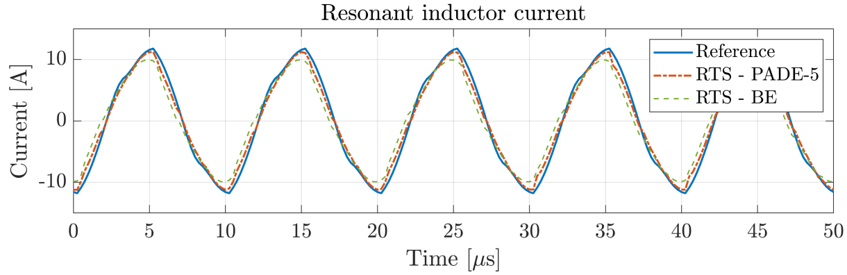 Line graph showing resonant inductor current versus time in microseconds, comparing simulation results of three methods: Reference, RTS-PADE-5, and RTS-BE, with current amplitude ranging from -12 A to 12 A.
