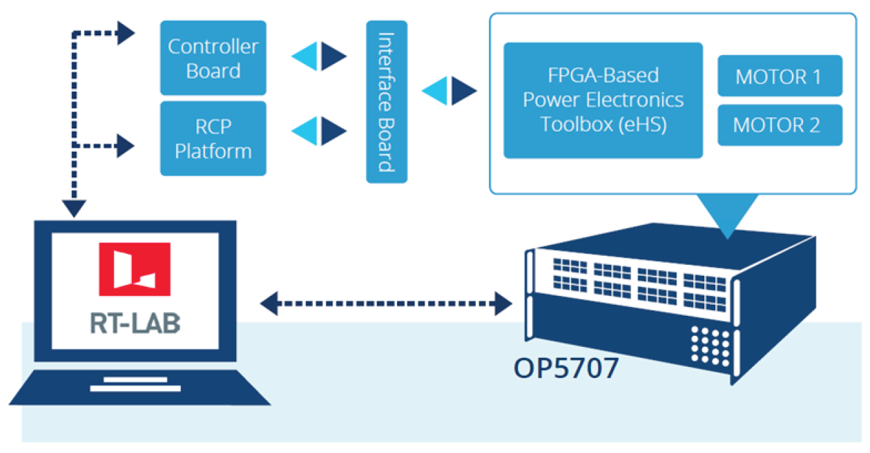The image is a block diagram illustrating a real-time simulation and control setup using OP5707 hardware and RT-LAB software. The flow starts with a computer running RT-LAB, which is connected to the OP5707 real-time simulator. The OP5707 is running an FPGA-based power electronics toolbox (eHS) and is interfaced with two motors (Motor 1 and Motor 2). The setup also includes an interface board that connects the OP5707 to a controller board and an RCP (Rapid Control Prototyping) platform. The connections are indicated using arrows, showing data flow between components