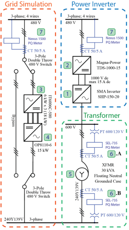 Diagram of a power hardware-in-the-loop (PHiL) laboratory experimental facility showing interconnected systems for grid simulation, power inverter, and transformer sections with labeled components including switches, inverters, meters, and transformers.
