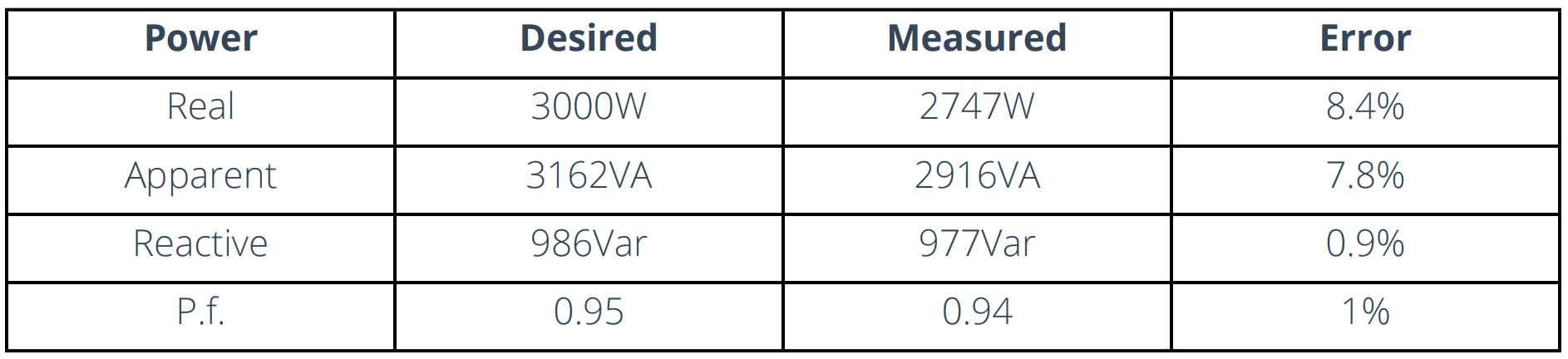 Data table comparing desired and measured electrical power values for real, apparent, reactive power, and power factor (P.f.), including corresponding percentage error for each parameter.