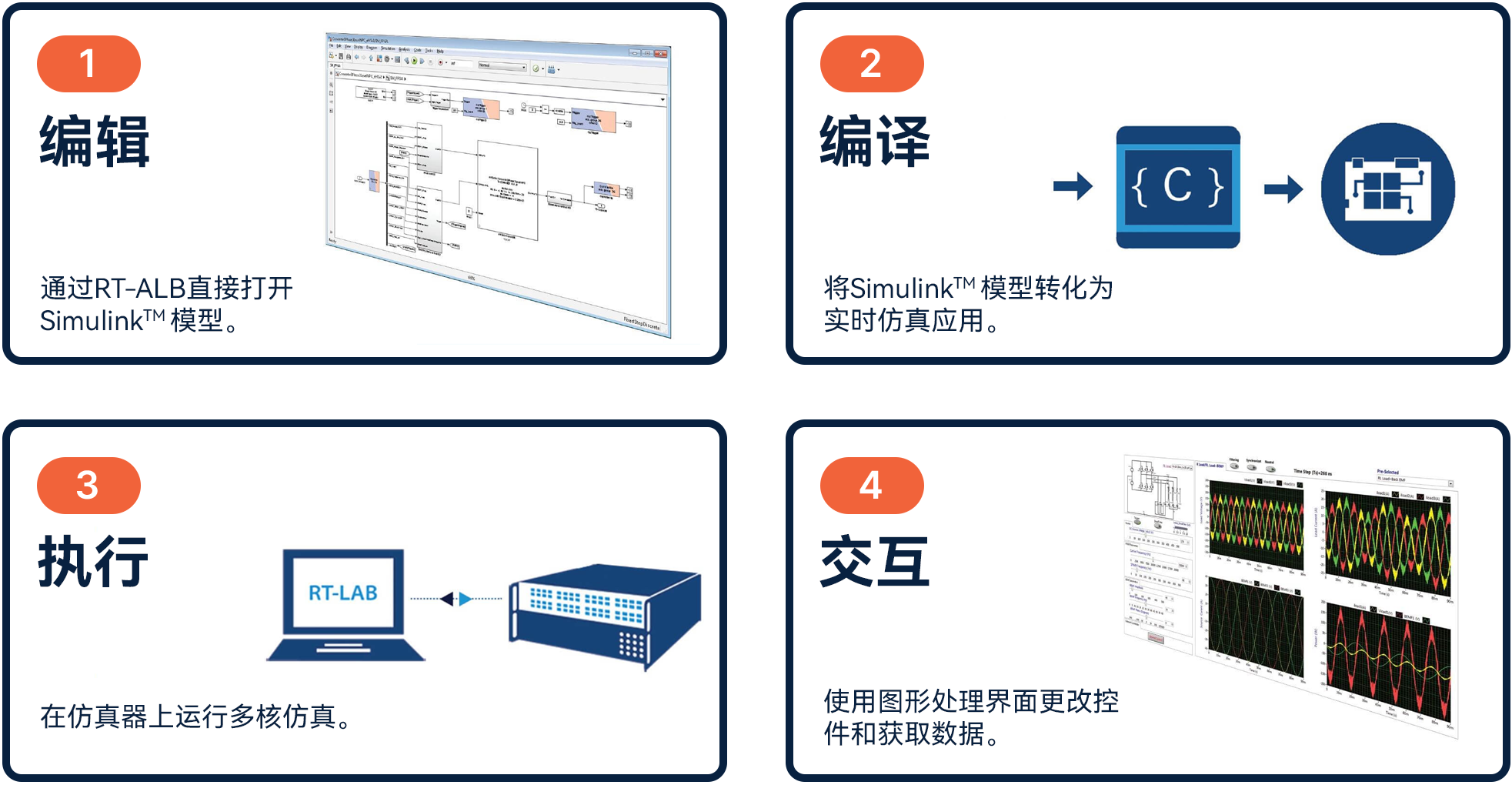 信息图表说明了实时仿真的 RT-LAB 四步工作流程仿真Simulink™ 模型、编译成实时应用、在实时目标硬件上执行，以及通过图形界面进行交互。