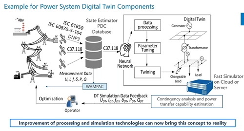 Digital Twin: Ensuring the Stability and Reliability of Tomorrow’s Power Grid–Part 1 of 3