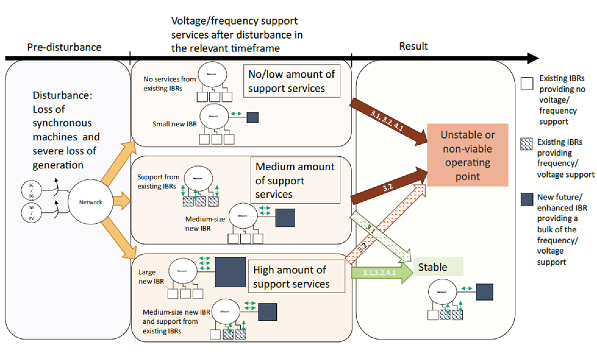 Infographic depicting voltage and frequency support scenarios following the loss of synchronous machines, showing different levels of IBR (Inverter-Based Resources) support—ranging from no services to high support—and resulting in either stable operation or system instability.