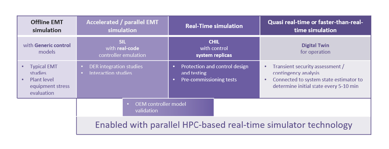 Comparative chart illustrating stages of electromagnetic transient (EMT) simulation: Offline EMT with generic control models, Accelerated/Parallel EMT with SIL and real-code, Real-Time with CHIL and system replicas, and Quasi/Faster-than-real-time with Digital Twin. Describes applications like DER studies, control testing, and transient security assessment, all enabled by HPC-based real-time simulation technology.