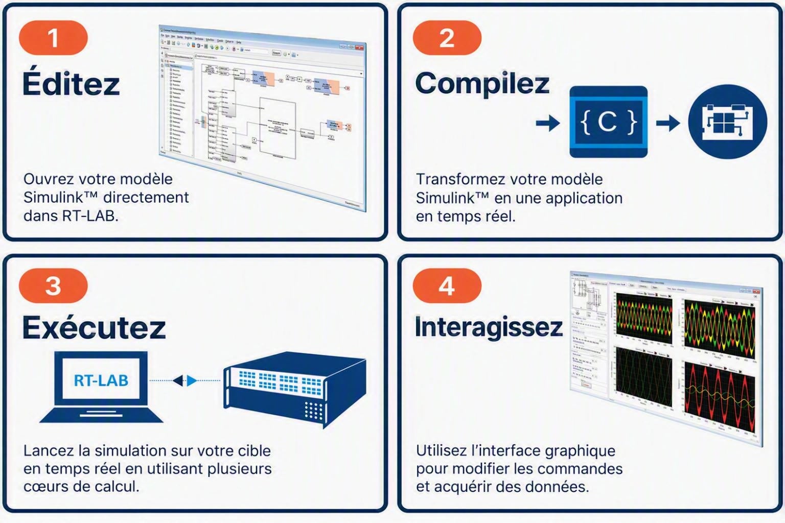 Infographie illustrant le flux de travail RT-LAB en quatre étapes pour la simulation en temps réel - édition d'un modèle Simulink™, compilation dans une application en temps réel, exécution sur du matériel cible en temps réel et interaction par le biais d'une interface graphique.